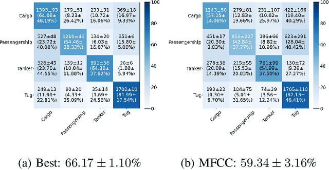 Figure 2 for Investigation of Time-Frequency Feature Combinations with Histogram Layer Time Delay Neural Networks