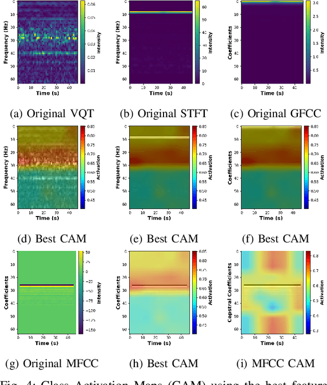 Figure 4 for Investigation of Time-Frequency Feature Combinations with Histogram Layer Time Delay Neural Networks