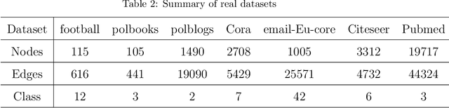 Figure 4 for Multi-order Graph Clustering with Adaptive Node-level Weight Learning