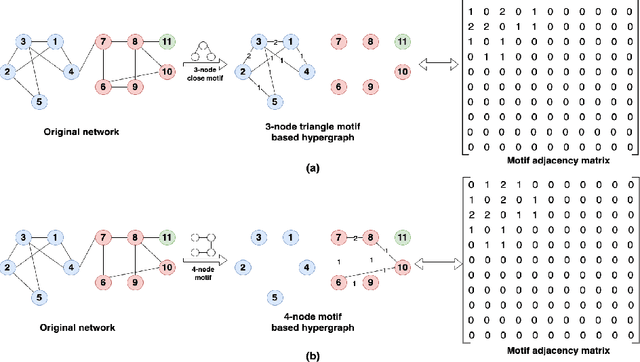 Figure 1 for Multi-order Graph Clustering with Adaptive Node-level Weight Learning