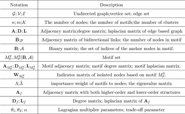 Figure 2 for Multi-order Graph Clustering with Adaptive Node-level Weight Learning