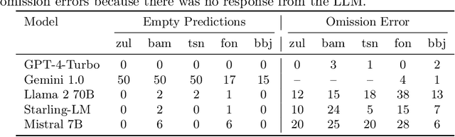 Figure 2 for LLMs in the Loop: Leveraging Large Language Model Annotations for Active Learning in Low-Resource Languages