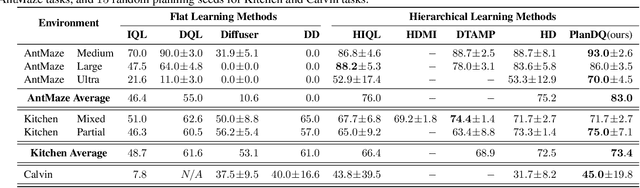 Figure 3 for PlanDQ: Hierarchical Plan Orchestration via D-Conductor and Q-Performer