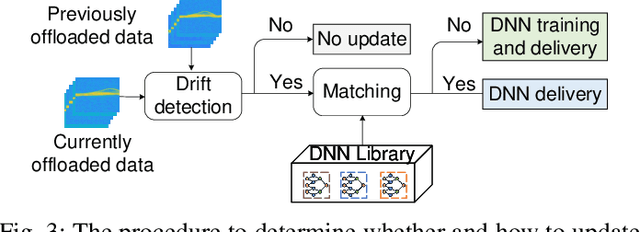 Figure 2 for Digital Twin-Based User-Centric Edge Continual Learning in Integrated Sensing and Communication