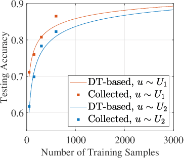 Figure 3 for Digital Twin-Based User-Centric Edge Continual Learning in Integrated Sensing and Communication