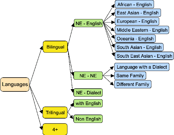 Figure 3 for The Decades Progress on Code-Switching Research in NLP: A Systematic Survey on Trends and Challenges