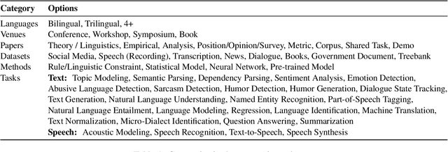 Figure 2 for The Decades Progress on Code-Switching Research in NLP: A Systematic Survey on Trends and Challenges