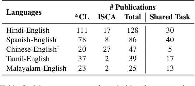 Figure 4 for The Decades Progress on Code-Switching Research in NLP: A Systematic Survey on Trends and Challenges