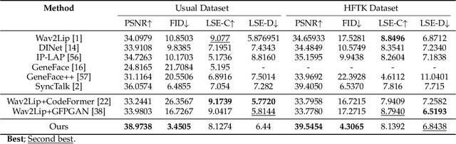 Figure 2 for LaDTalk: Latent Denoising for Synthesizing Talking Head Videos with High Frequency Details