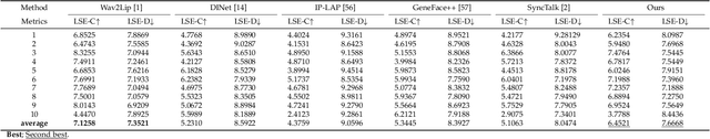 Figure 4 for LaDTalk: Latent Denoising for Synthesizing Talking Head Videos with High Frequency Details