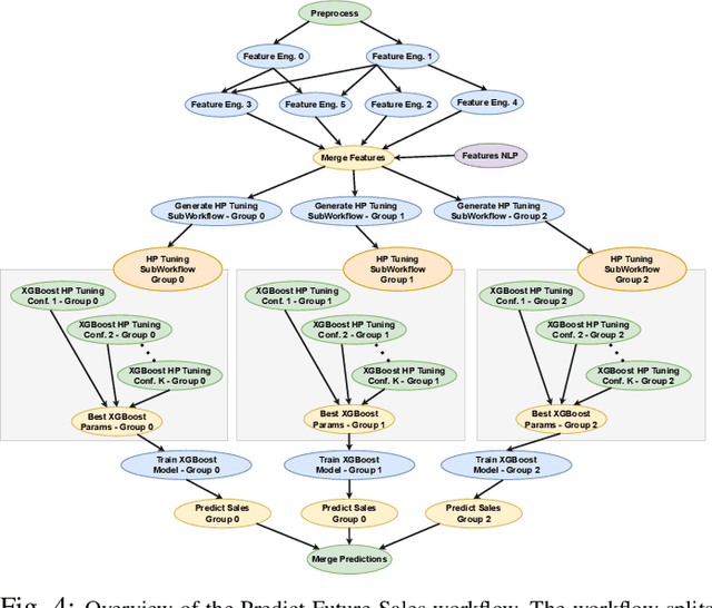 Figure 3 for Self-supervised Learning for Anomaly Detection in Computational Workflows