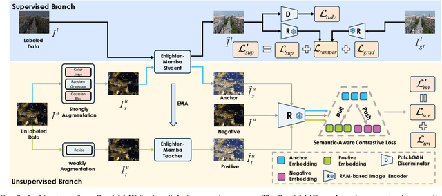 Figure 2 for Semi-LLIE: Semi-supervised Contrastive Learning with Mamba-based Low-light Image Enhancement