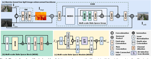 Figure 3 for Semi-LLIE: Semi-supervised Contrastive Learning with Mamba-based Low-light Image Enhancement