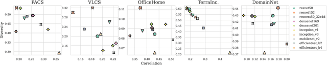 Figure 3 for Explore and Exploit the Diverse Knowledge in Model Zoo for Domain Generalization