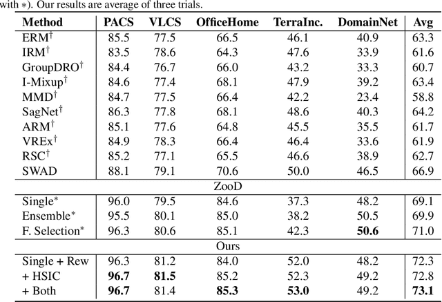 Figure 2 for Explore and Exploit the Diverse Knowledge in Model Zoo for Domain Generalization