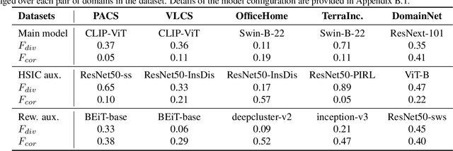 Figure 4 for Explore and Exploit the Diverse Knowledge in Model Zoo for Domain Generalization