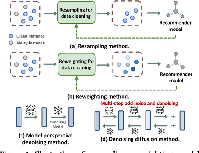 Figure 1 for Plug-In Diffusion Model for Embedding Denoising in Recommendation System