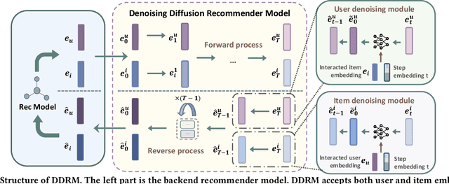 Figure 3 for Plug-In Diffusion Model for Embedding Denoising in Recommendation System