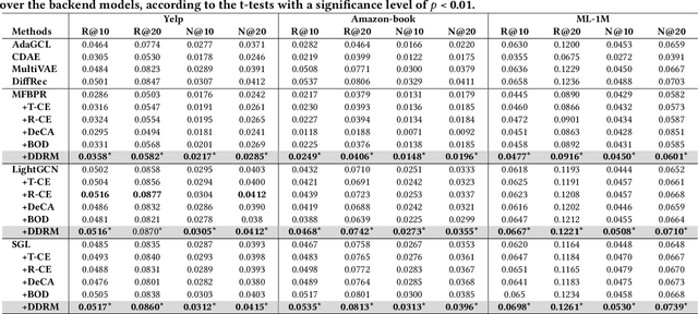 Figure 4 for Plug-In Diffusion Model for Embedding Denoising in Recommendation System