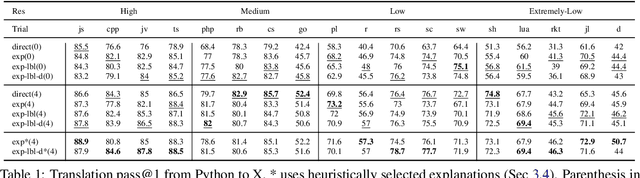 Figure 2 for Explain-then-Translate: An Analysis on Improving Program Translation with Self-generated Explanations