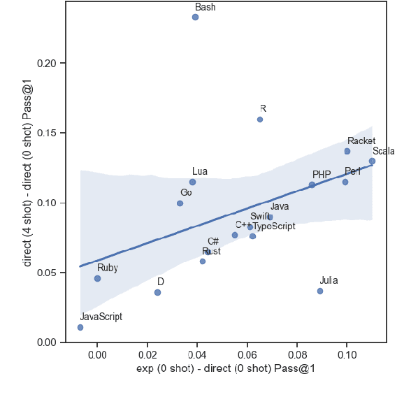 Figure 3 for Explain-then-Translate: An Analysis on Improving Program Translation with Self-generated Explanations