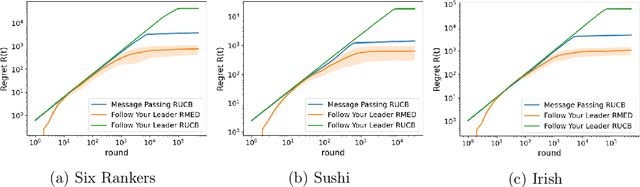 Figure 1 for Multi-Player Approaches for Dueling Bandits