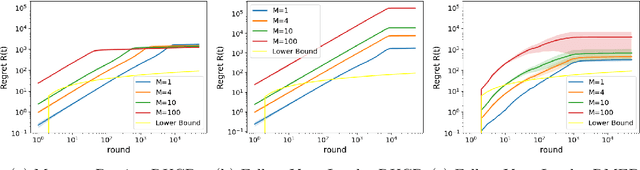 Figure 2 for Multi-Player Approaches for Dueling Bandits