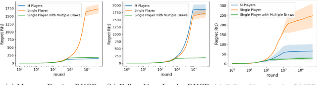 Figure 3 for Multi-Player Approaches for Dueling Bandits