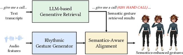 Figure 2 for Semantic Gesticulator: Semantics-Aware Co-Speech Gesture Synthesis