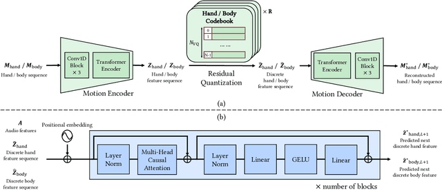 Figure 3 for Semantic Gesticulator: Semantics-Aware Co-Speech Gesture Synthesis