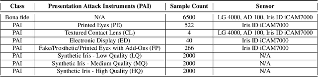 Figure 2 for Iris Liveness Detection Competition (LivDet-Iris) -- The 2023 Edition