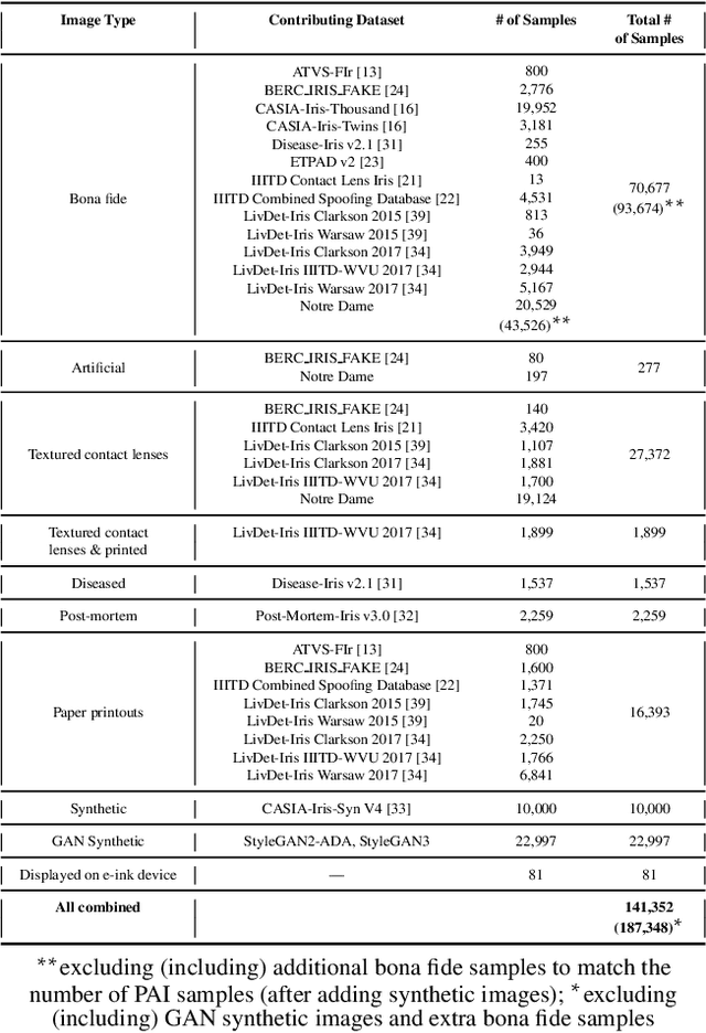 Figure 3 for Iris Liveness Detection Competition (LivDet-Iris) -- The 2023 Edition