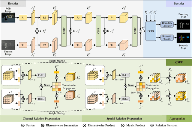 Figure 3 for Channel and Spatial Relation-Propagation Network for RGB-Thermal Semantic Segmentation