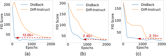 Figure 1 for Distribution Backtracking Builds A Faster Convergence Trajectory for One-step Diffusion Distillation