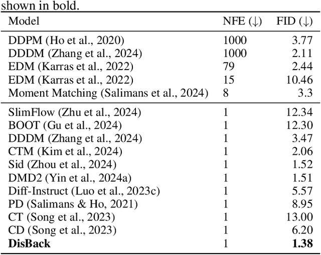 Figure 4 for Distribution Backtracking Builds A Faster Convergence Trajectory for One-step Diffusion Distillation