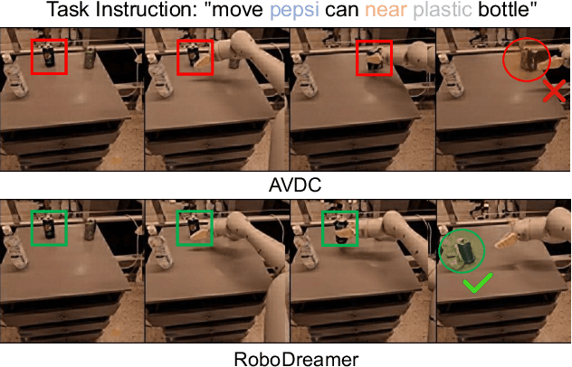 Figure 1 for RoboDreamer: Learning Compositional World Models for Robot Imagination