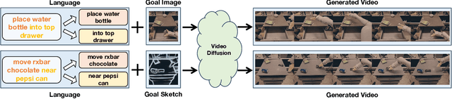 Figure 3 for RoboDreamer: Learning Compositional World Models for Robot Imagination