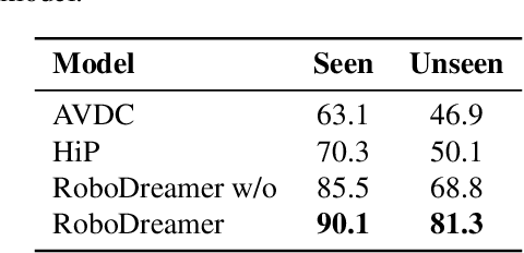 Figure 2 for RoboDreamer: Learning Compositional World Models for Robot Imagination