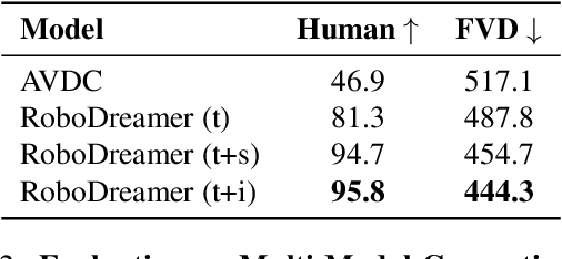 Figure 4 for RoboDreamer: Learning Compositional World Models for Robot Imagination