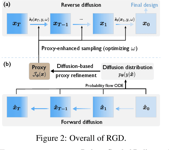 Figure 2 for Robust Guided Diffusion for Offline Black-Box Optimization