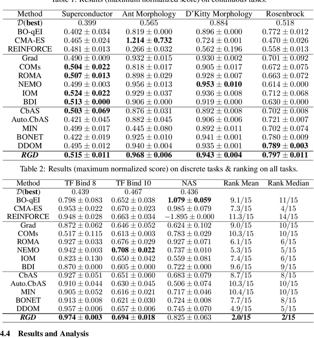 Figure 3 for Robust Guided Diffusion for Offline Black-Box Optimization