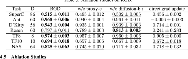 Figure 4 for Robust Guided Diffusion for Offline Black-Box Optimization