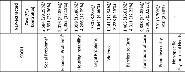 Figure 3 for Associations Between Natural Language Processing (NLP) Enriched Social Determinants of Health and Suicide Death among US Veterans