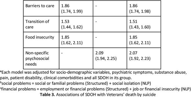 Figure 4 for Associations Between Natural Language Processing (NLP) Enriched Social Determinants of Health and Suicide Death among US Veterans