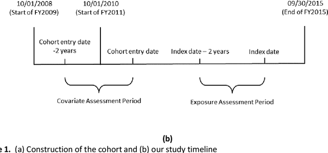 Figure 1 for Associations Between Natural Language Processing (NLP) Enriched Social Determinants of Health and Suicide Death among US Veterans