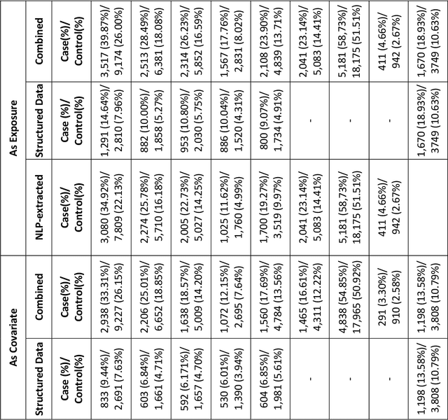 Figure 2 for Associations Between Natural Language Processing (NLP) Enriched Social Determinants of Health and Suicide Death among US Veterans