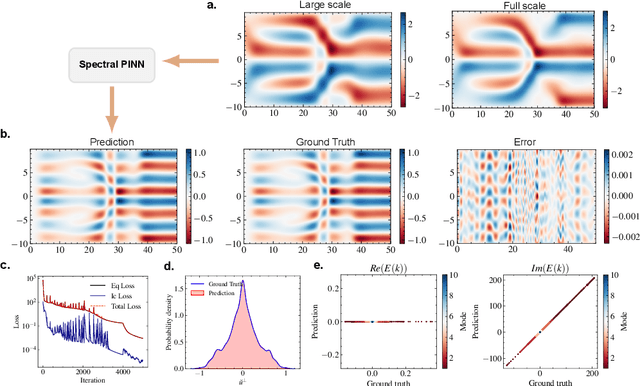 Figure 2 for Multiscale Modelling with Physics-informed Neural Network: from Large-scale Dynamics to Small-scale Predictions in Complex Systems