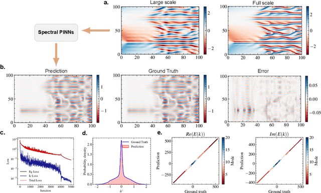 Figure 3 for Multiscale Modelling with Physics-informed Neural Network: from Large-scale Dynamics to Small-scale Predictions in Complex Systems