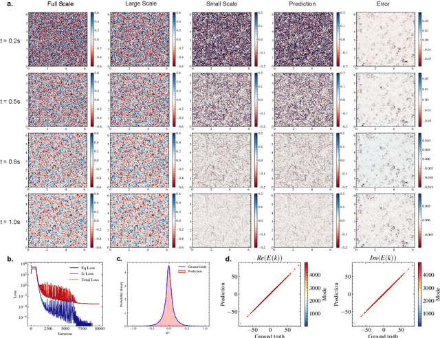 Figure 4 for Multiscale Modelling with Physics-informed Neural Network: from Large-scale Dynamics to Small-scale Predictions in Complex Systems