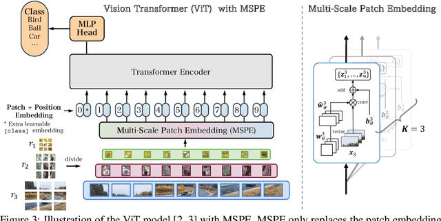 Figure 4 for MSPE: Multi-Scale Patch Embedding Prompts Vision Transformers to Any Resolution